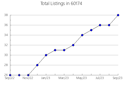 Airbnb & Vrbo Analytics, listings per month in 67846, KS