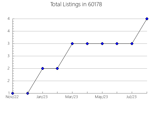 Airbnb & Vrbo Analytics, listings per month in 67859, KS