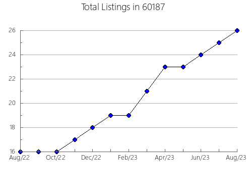 Airbnb & Vrbo Analytics, listings per month in 67865, KS