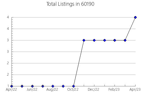 Airbnb & Vrbo Analytics, listings per month in 67877, KS