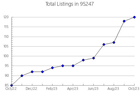 Airbnb & Vrbo Analytics, listings per month in 6790, CT