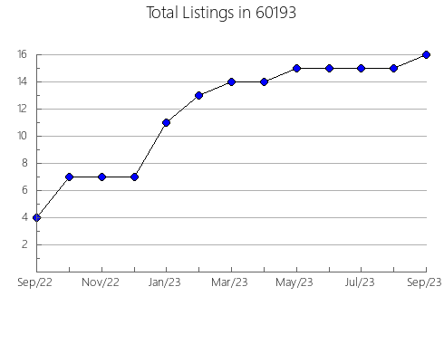 Airbnb & Vrbo Analytics, listings per month in 67901, KS