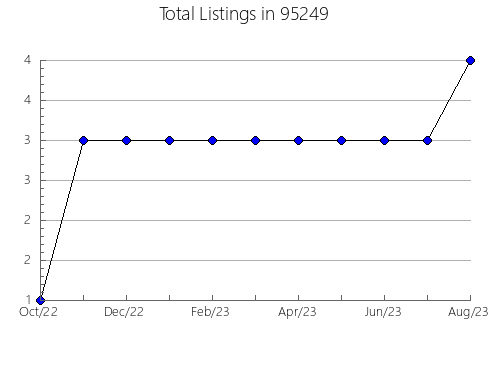 Airbnb & Vrbo Analytics, listings per month in 6793, CT