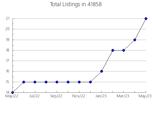 Airbnb & Vrbo Analytics, listings per month in 68061, NE