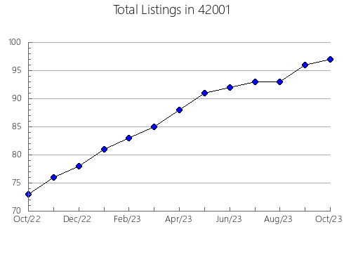 Airbnb & Vrbo Analytics, listings per month in 68102, NE