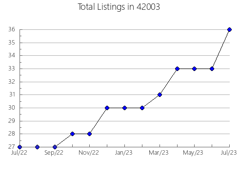 Airbnb & Vrbo Analytics, listings per month in 68104, NE