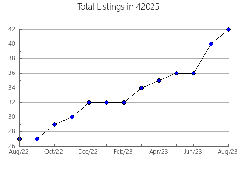 Airbnb & Vrbo Analytics, listings per month in 68112, NE