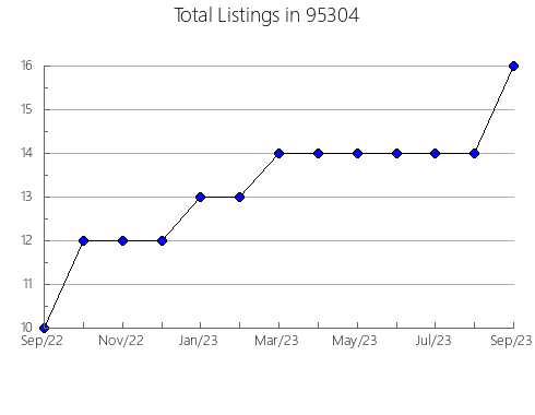 Airbnb & Vrbo Analytics, listings per month in 6812, CT