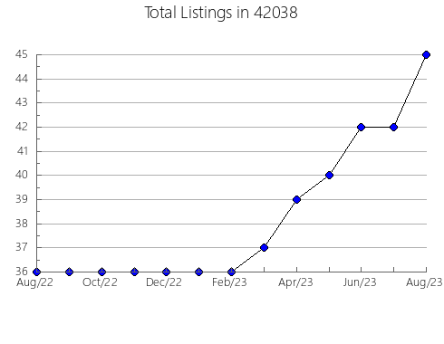 Airbnb & Vrbo Analytics, listings per month in 68127, NE