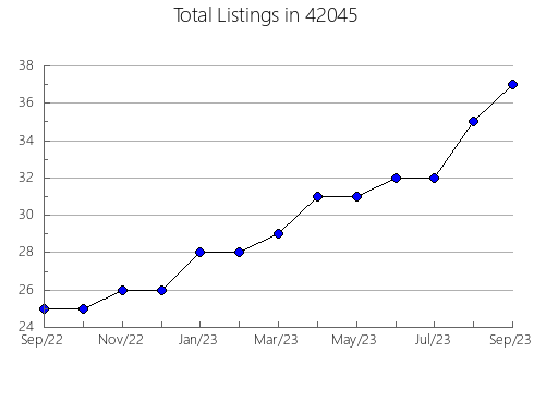 Airbnb & Vrbo Analytics, listings per month in 68133, NE