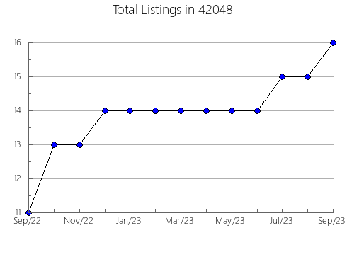 Airbnb & Vrbo Analytics, listings per month in 68135, NE