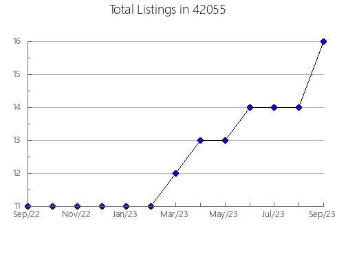 Airbnb & Vrbo Analytics, listings per month in 68147, NE