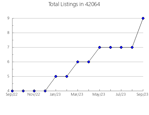 Airbnb & Vrbo Analytics, listings per month in 68164, NE