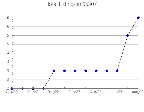 Airbnb & Vrbo Analytics, listings per month in 6825, CT