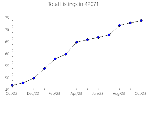 Airbnb & Vrbo Analytics, listings per month in 68313, NE