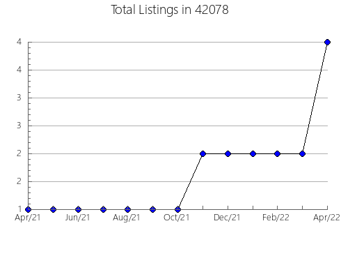 Airbnb & Vrbo Analytics, listings per month in 68323, NE