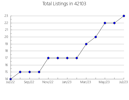 Airbnb & Vrbo Analytics, listings per month in 68381, NE