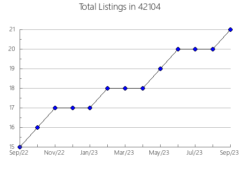 Airbnb & Vrbo Analytics, listings per month in 68401, NE