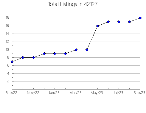 Airbnb & Vrbo Analytics, listings per month in 68415, NE