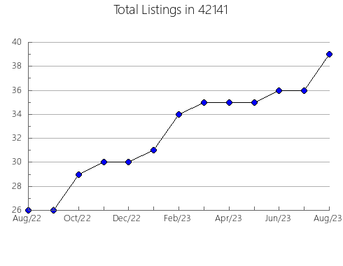 Airbnb & Vrbo Analytics, listings per month in 68424, NE