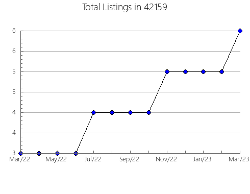 Airbnb & Vrbo Analytics, listings per month in 68447, NE