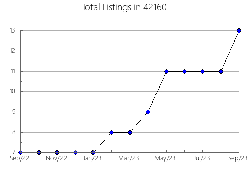 Airbnb & Vrbo Analytics, listings per month in 68455, NE