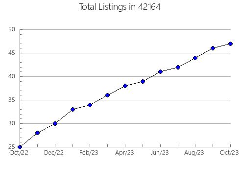 Airbnb & Vrbo Analytics, listings per month in 68466, NE