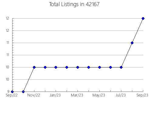 Airbnb & Vrbo Analytics, listings per month in 68502, NE