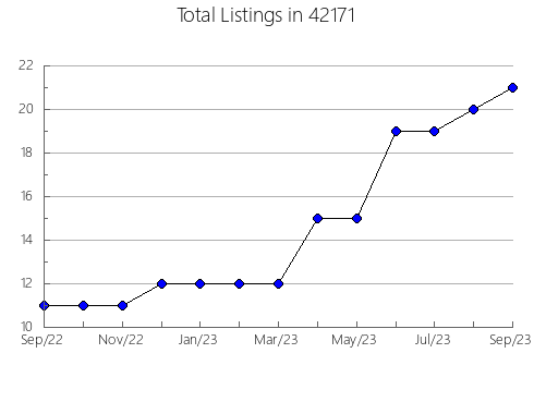 Airbnb & Vrbo Analytics, listings per month in 68504, NE