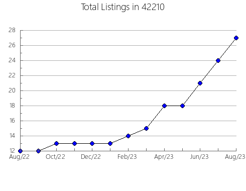 Airbnb & Vrbo Analytics, listings per month in 68510, NE