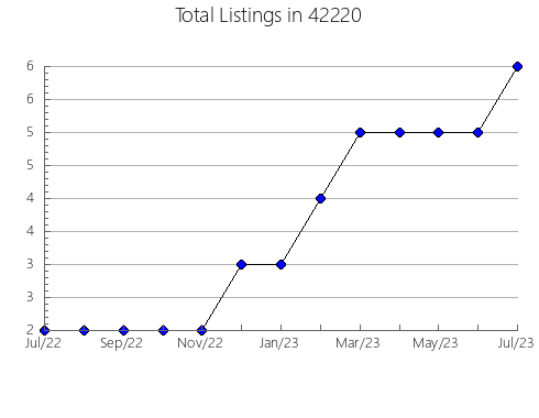 Airbnb & Vrbo Analytics, listings per month in 68522, NE