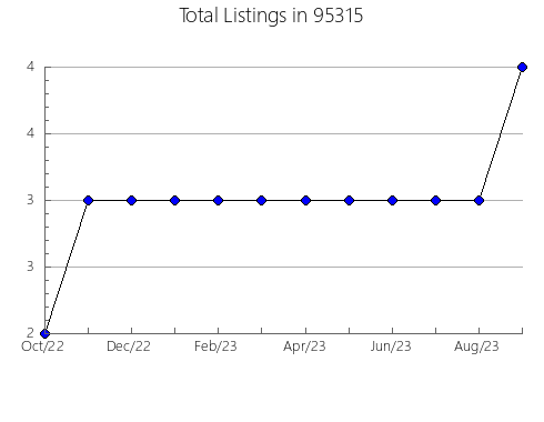 Airbnb & Vrbo Analytics, listings per month in 6853, CT