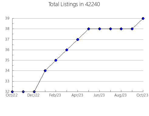 Airbnb & Vrbo Analytics, listings per month in 68601, NE