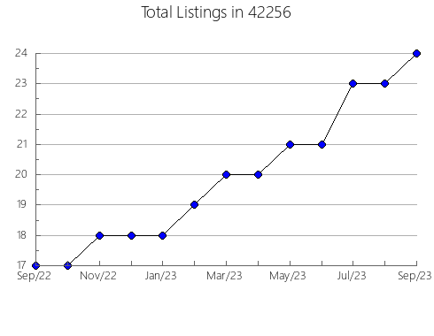 Airbnb & Vrbo Analytics, listings per month in 68637, NE