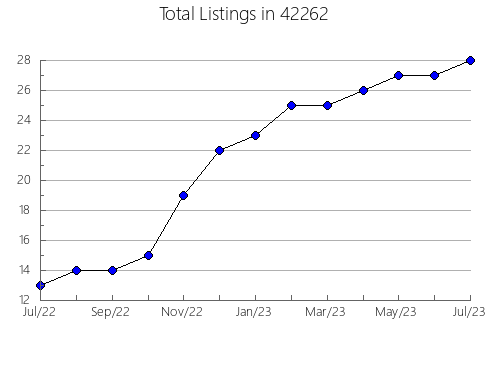 Airbnb & Vrbo Analytics, listings per month in 68642, NE