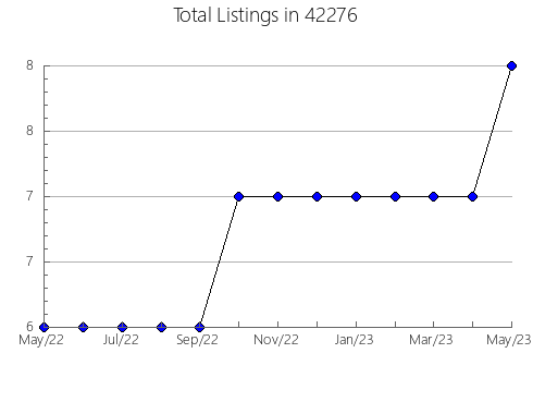 Airbnb & Vrbo Analytics, listings per month in 68714, NE