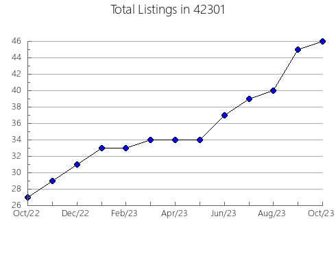 Airbnb & Vrbo Analytics, listings per month in 68736, NE