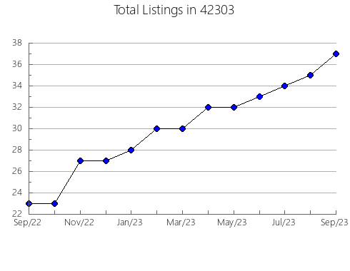 Airbnb & Vrbo Analytics, listings per month in 68739, NE