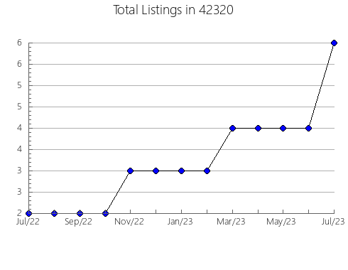 Airbnb & Vrbo Analytics, listings per month in 68745, NE