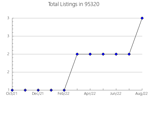 Airbnb & Vrbo Analytics, listings per month in 6878, CT