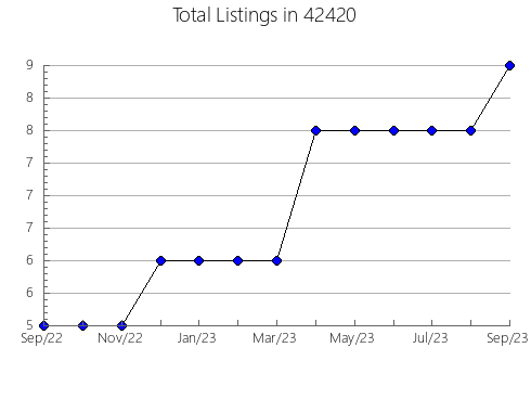 Airbnb & Vrbo Analytics, listings per month in 68925, NE