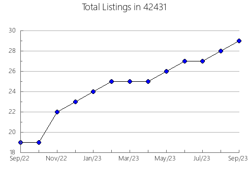 Airbnb & Vrbo Analytics, listings per month in 68926, NE