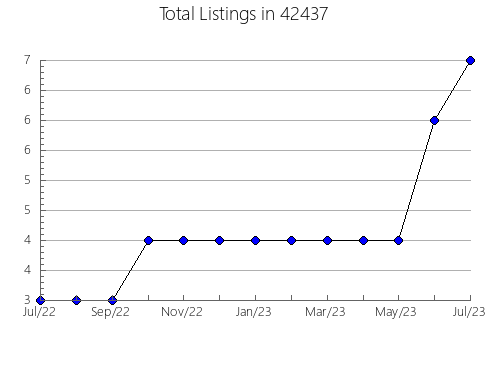 Airbnb & Vrbo Analytics, listings per month in 68939, NE