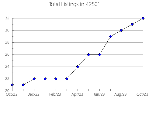 Airbnb & Vrbo Analytics, listings per month in 69001, NE