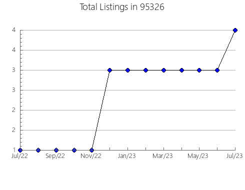 Airbnb & Vrbo Analytics, listings per month in 6901, CT