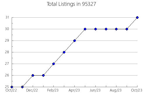 Airbnb & Vrbo Analytics, listings per month in 6902, CT