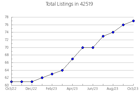 Airbnb & Vrbo Analytics, listings per month in 69033, NE