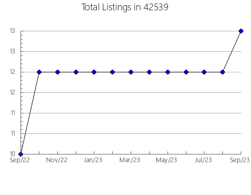 Airbnb & Vrbo Analytics, listings per month in 69043, NE