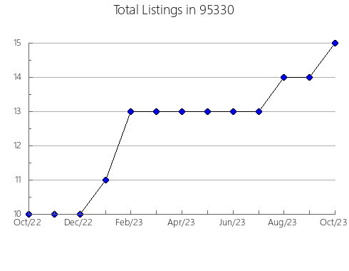 Airbnb & Vrbo Analytics, listings per month in 6906, CT