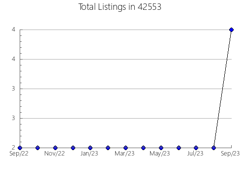 Airbnb & Vrbo Analytics, listings per month in 69101, NE